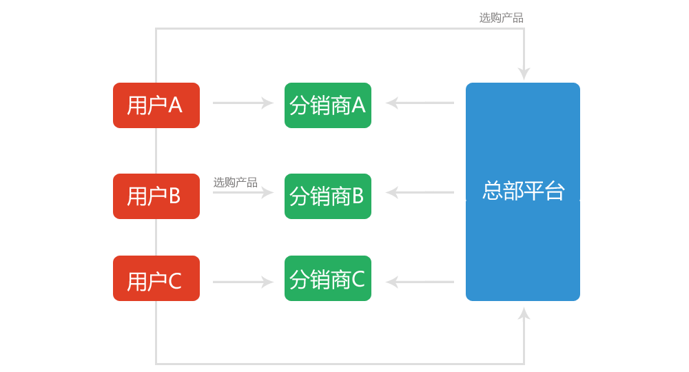 全社通旅游系统分销商版