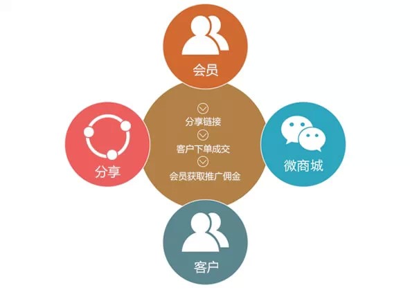 【全社通微店】旅行社官方微信升级揽客利器，助您轻松实现十万个微店分销！